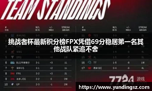 挑战者杯最新积分榜FPX凭借69分稳居第一名其他战队紧追不舍